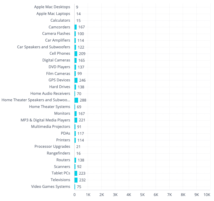 Y-Axis Maximum Set To a Very Large Value