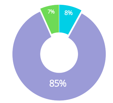 Default Donut Pie Chart Offset