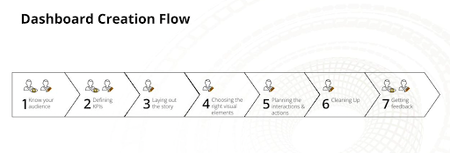 Flowchart titled "Dashboard Creation Flow" with seven steps: Know Audience, Define KPIs, Layout Story, Choose Visuals, Plan Actions, Clean Up, Get Feedback.