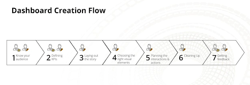 Flowchart titled "Dashboard Creation Flow" with seven steps: Know Audience, Define KPIs, Layout Story, Choose Visuals, Plan Actions, Clean Up, Get Feedback.