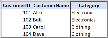 A table lists four customers by ID, name, and category. Alice and Bob are in Electronics; Carol and Dave are in Clothing.