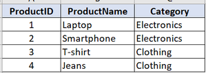 A table listing products by ID, name, and category. Items: Laptop and Smartphone in Electronics; T-shirt and Jeans in Clothing category.