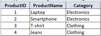 A table listing products by ID, name, and category. Items: Laptop and Smartphone in Electronics; T-shirt and Jeans in Clothing category.