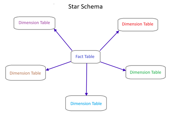 Star schema diagram with a central 