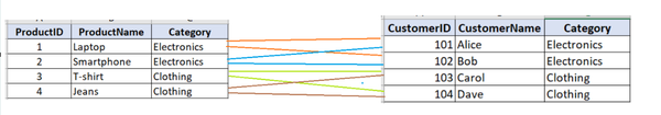 Two tables show products and customers linked by colored lines. The left table lists ProductID, ProductName, and Category; the right shows CustomerID, CustomerName, and Category.