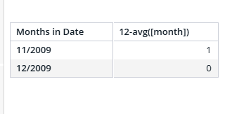 Table shows "Months in Date" with two rows: November 2009 with value 1 and December 2009 with value 0 in the "12-avg([month])" column.