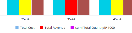 Bar chart displaying age groups 25-34, 35-44, and 45-54. It shows blue for cost, red for revenue, and magenta for quantity. Multicolored segments represent data comparison.
