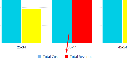 Bar graph showing age groups: 25-34, 35-44, 45-54. Bars in blue, yellow, and red represent total cost and revenue. Focus on age 35-44 with red bar.