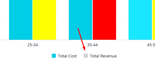 Bar chart fragments showing age groups and costs. Blue, yellow, and red bars represent "Total Cost" and "Total Revenue" for ages 25-34, 35-44, and beyond.