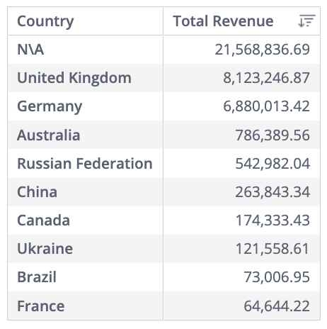 Table showing total revenue by country. Top revenue: N/A with 21,568,836.69, followed by the UK and Germany. France is lowest at 64,644.22.