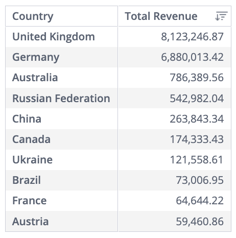 Table listing countries and their total revenues. The UK leads with 8.1 million, followed by Germany with 6.8 million. Austria is last with 59,460.86.