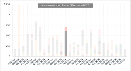Bar chart showing monthly data from July 2023 to September 2025, with a notable spike in August 2024. A banner states 