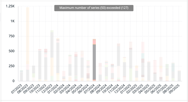 Bar chart showing monthly data from July 2023 to September 2025, with a notable spike in August 2024. A banner states 
