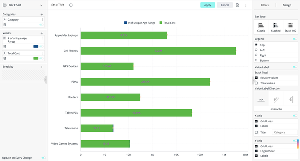 Bar chart showing total costs for various tech items: Apple Mac Laptops, Cell Phones, GPS Devices, PDAs, Routers, Tablet PCs, Televisions, and Video Games Systems.