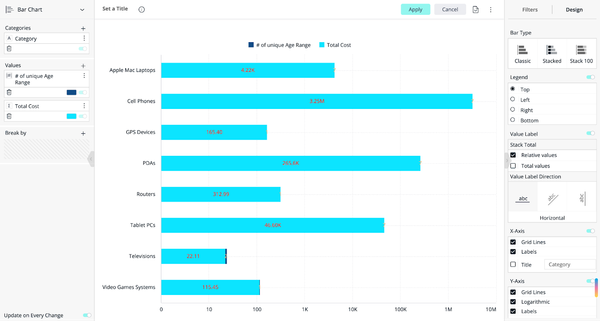 Alt text: "Horizontal bar chart comparing number of unique age ranges and total cost for various technology categories. Bright blue bars indicate total cost, with Tablet PCs showing the highest cost at 6.93M, while GPS Devices have the lowest at 162.4K. Categories listed on the y-axis include Apple Mac Laptops, Cell Phones, and Video Game Systems."
