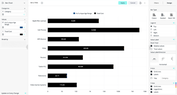 Horizontal bar chart displaying purchasing data for various tech items. Categories include Apple Mac Laptops, Cell Phones, and more, with cost bars in black.