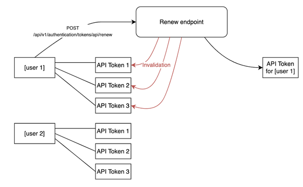Flowchart depicting API token renewal for two users. User 1's tokens are invalidated via 