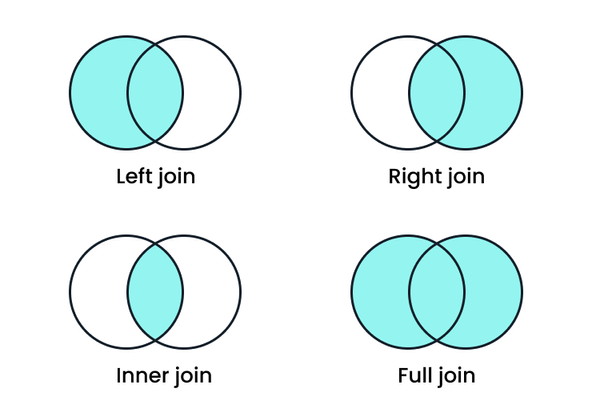 Four Venn diagrams illustrate SQL joins: "Left join" highlights left circle, "Right join" right circle, "Inner join" overlap, and "Full join" both circles.