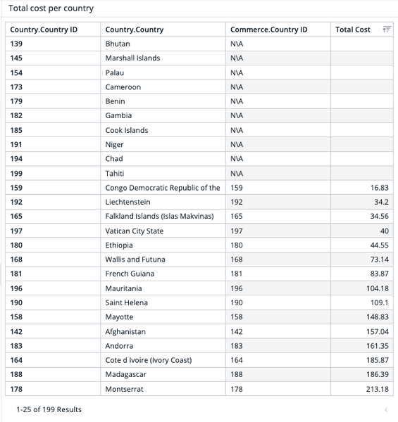 A table titled "Total cost per country" lists countries with their IDs and costs. Some costs are listed as "N/A," while others range from 16.83 to 213.18.