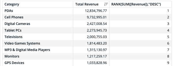 A table ranks product categories by total revenue. PDAs top at $12.8M, GPS Devices lowest at $1M. Includes phones, cameras, and more, sorted by revenue.