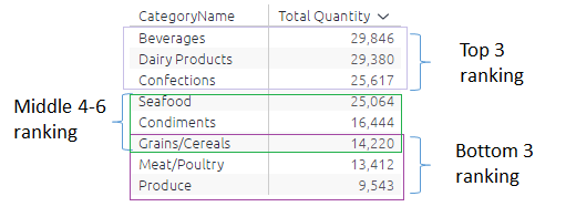 Table ranking product categories by total quantity. Top ranked: Beverages, Dairy Products, Confections. Middle ranked: Seafood, Condiments, Grains/Cereals. Bottom ranked: Meat/Poultry, Produce.