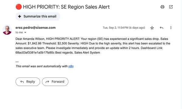Email alert with the subject “HIGH PRIORITY: SE Region Sales Alert.” It mentions a sales drop below a $2,500 threshold with a high severity.
