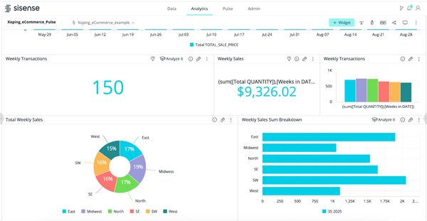 "Analytics dashboard showing weekly sales data. Top-left displays 150 transactions, top-center shows sales totaling $9,326.02. A pie chart at bottom-left illustrates regional sales distribution with segments for West, Midwest, North, SE, and SW. Bottom-right bar chart details sales breakdown by region, highlighting the SW region with highest sales. Tone is informative and data-driven."