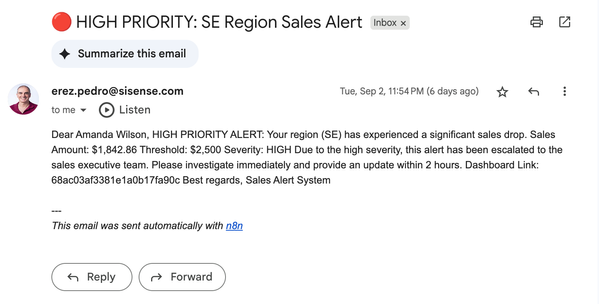 Email alert titled "HIGH PRIORITY: SE Region Sales Alert" addressing a significant sales drop in the SE region. It urges immediate investigation due to high severity, with a sales amount of $1,842.86 and a threshold of $2,500. A dashboard link is provided for further details.
