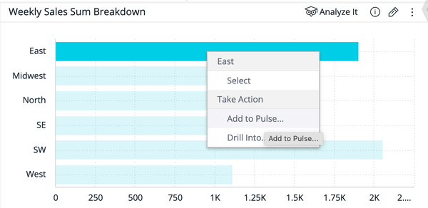 Bar chart titled "Weekly Sales Sum Breakdown" shows regional sales. East leads with highest sales. Context menu displays options like "Take Action."