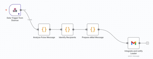 Flowchart depicting an automated process: starting with "Data Trigger from Sisense," leading through steps "Analyze Pulse Message," "Identify Recipients," "Prepare eMail Message," and ending with "Integrate and notify Leader" via Gmail.