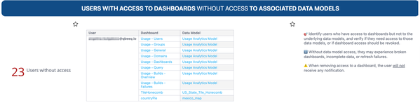 Alt text: A dashboard displays a table listing users with access issues. The title reads "Users with access to dashboards without access to associated data models." The image shows a blurred email under "User" and a list of dashboards and their corresponding data models. The left highlights "23 Users without access." An explanation on the right notes that users may experience broken dashboards without proper data model access.