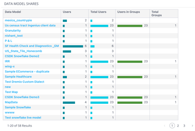 Alt text: A table titled "Data Model Shares" lists data models with columns for users, total users, users in groups, and total groups. Some rows show bars representing user counts, with emphasis on varying shades of blue and green, indicating data model engagement levels. Pagination is visible at the bottom, showing "1 of 58 Results."