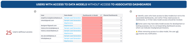 Alt text: "Table showing users with access to data models but not dashboards. Highlighted in red, it lists 25 users lacking access, with explanatory notes."
