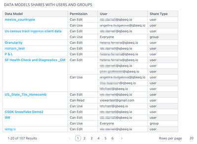 Table displays data models shared with users and groups. Columns show data model names, permissions, users, and share types. Pagination at the bottom.