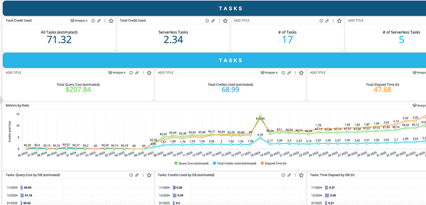 Dashboard displaying task usage metrics. Top section shows credits used, number of tasks. Graph below shows metrics over time, with a noticeable peak.
