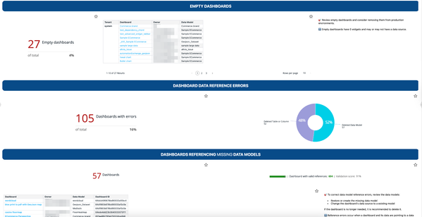 Dashboard showing 17 dashboards (2%) with no assigned owner. A table lists dashboards missing ownership, with dashboard IDs and tenant systems, and a note suggesting reassignment by admins for maintenance.