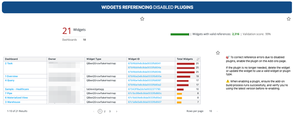 Dashboard listing 21 widgets referencing disabled plugins, spread across 18 dashboards. Includes widget types like QBeeQSnowflakeHeatmap and tablewidgetagg, with a table showing widget IDs, dashboard names, and the number of affected widgets per dashboard.