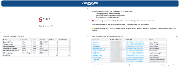 Dashboard reporting on disabled plugin usage, showing 6 plugins across 18 dashboards. Includes a table of disabled plugin references with widget counts, and a list of dashboards referencing each plugin along with dashboard and widget IDs.