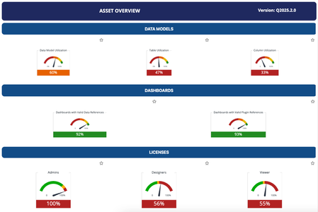 Dashboard showing asset overview with gauges. Data Models: 60% utilization; Dashboards: 92% valid references; Licenses: Admins 100%, Designers 56%.