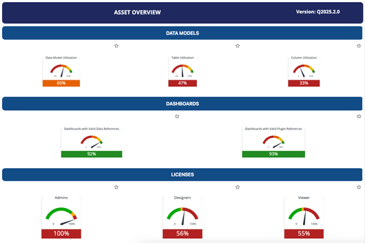 Dashboard showing asset overview with gauges. Data Models: 60% utilization; Dashboards: 92% valid references; Licenses: Admins 100%, Designers 56%.