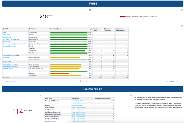 Dashboard view showing table utilization with 218 tables, where only 104 are in use (47%) and 114 are unused. The top table shows column usage breakdown by data model and table, while the bottom lists unused tables and flags tables used for custom queries.