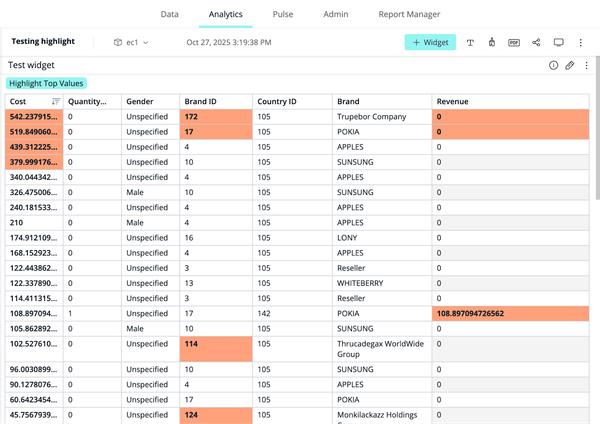 Spreadsheet showing data for brands with costs, genders, and revenues. Rows highlighted in orange indicate top values, notably "Pokia" with revenue of 108.9.