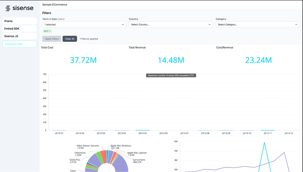Alt text: "Dashboard displaying eCommerce data for 2013. Total cost is 37.72M, total revenue is 14.48M, and cost/revenue is 23.24M. Filters for year, country, and category are available. A bar graph and pie chart visualize data, with sectors for video game systems, televisions, and Apple products. The interface is clean and analytical."
