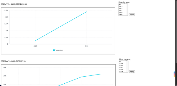 Line graphs show rising trends from 2009 to 2010 in total cost. The top graph peaks at 12.5M, while the lower graph peaks near 40K. Filters for year selection are on the right.