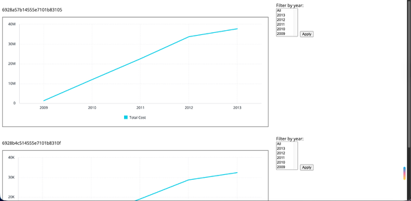 Line graphs showing costs from 2009 to 2013. Top graph: increase from 0 to 40M. Bottom graph: growth from 0 to 40K. Year filter on the right.