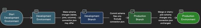 Flowchart depicting a database development process with five stages: Start Development, Development Environment, Development Branch, Production Branch, and Production Environment. Arrows indicate progression and notes specify steps like schema changes.