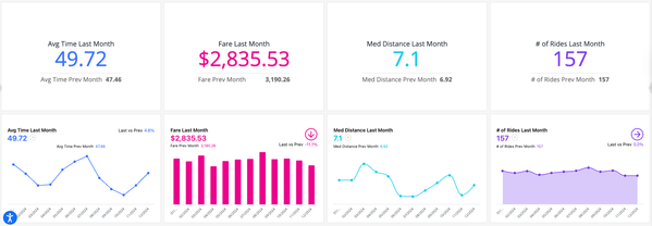 Dashboard with eight panels arranged in two rows. Top row contains four summary KPI tiles: (1) Avg Time Last Month: 49.72, previous month 47.46. (2) Fare Last Month: $2,835.53, previous month $3,190.26. (3) Med Distance Last Month: 7.1, previous month 6.92. (4) Number of Rides Last Month: 157, previous month 157. Bottom row contains corresponding trend charts for each metric spanning January 2024 to December 2024: Avg Time shown as a blue line chart; Fare shown as a pink/magenta bar chart; Med Distance shown as a teal line chart; Number of Rides shown as a purple area chart. Variance indicators show Avg Time +4.8%, Fare -11.1%, Med Distance trending up, and Rides flat at 0.0%.